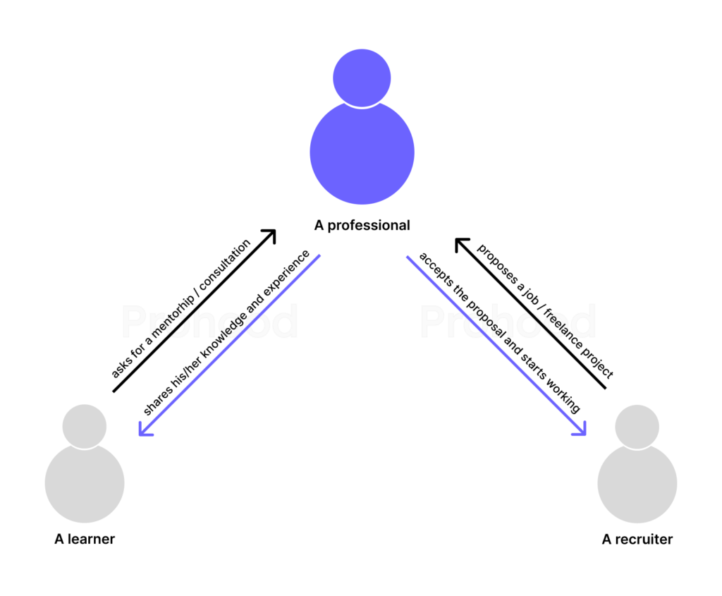 Learners and recruiters reach out to a professional